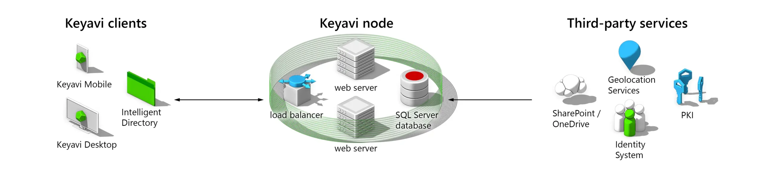 Keyavi Services Diagram